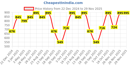 myntra.com Sonata Men White & Grey Digital Watch 77109PP05 sonata Price History Graph from 22 Dec 2024 to 29 Nov 2025