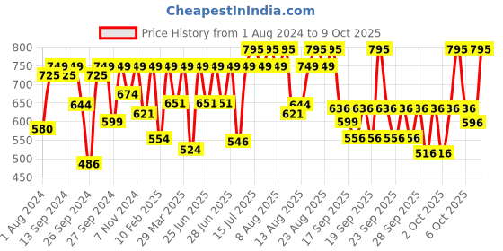 myntra.com Sonata Men White Dial Watch sonata Price History Graph from 1 Aug 2024 to 9 Oct 2025