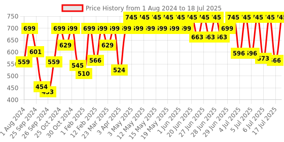 myntra.com Sonata Men White Dial Watch 7987SM03 sonata Price History Graph from 1 Aug 2024 to 17 Jul 2025