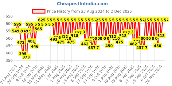 myntra.com Sonata Men White Dial Watch NF7921PP15J sonata Price History Graph from 23 Aug 2024 to 2 Dec 2025