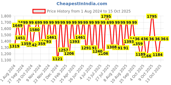 myntra.com Sonata Men White Dial Watch NF7953YM01J sonata Price History Graph from 1 Aug 2024 to 15 Oct 2025