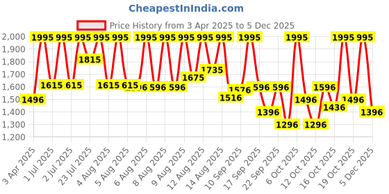 myntra.com Sonata MenDial & Bracelet Style Straps Digital Watch 77134PM07W sonata Price History Graph from 3 Apr 2025 to 4 Dec 2025