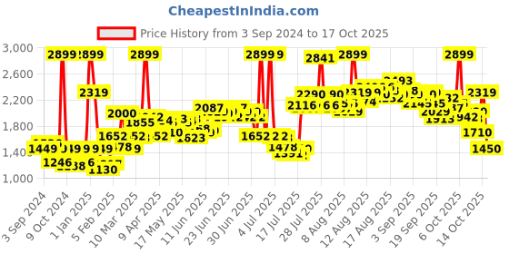 myntra.com Sonata Ocean Series Men Black Analogue & Digital Watch 77027PP02J sonata Price History Graph from 3 Sep 2024 to 17 Oct 2025
