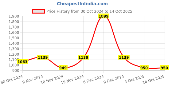myntra.com Sonata Ocean Series Men Blue Digital Watch 77037PP02 sonata Price History Graph from 30 Oct 2024 to 3 Oct 2025
