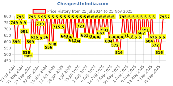 myntra.com Sonata Ocean Series Men Burgundy Dial Digital Watch 77006PP03J sonata Price History Graph from 25 Jul 2024 to 24 Nov 2025