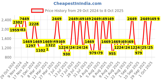 myntra.com Sonata Ocean Series Men Green Digital Watch 77053PP02 sonata Price History Graph from 29 Oct 2024 to 4 Oct 2025