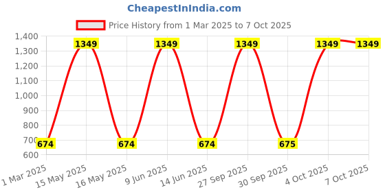 myntra.com Sonata Ocean Series Men Pine Colorued Dial Watch 77029PP02J sonata Price History Graph from 1 Mar 2025 to 4 Oct 2025