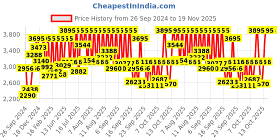 myntra.com Sonata Pair 2022 Set Of 2 Gold-Toned Dial His & Her Analogue Watch 7710587041YM01 sonata Price History Graph from 26 Sep 2024 to 19 Nov 2025