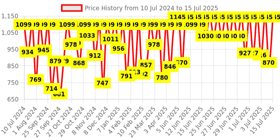 myntra.com Sonata Patterned Dial & Silicon Straps Digital Watch 77123PP03 sonata Price History Graph from 10 Jul 2024 to 15 Jul 2025