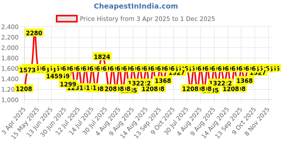 myntra.com Sonata Poze Drop 4 Men Bracelet Style Straps Analogue Watch SP70051SM01W sonata Price History Graph from 3 Apr 2025 to 1 Dec 2025