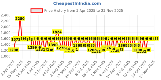 myntra.com Sonata Poze Drop 4 Men Bracelet Style Straps Analogue Watch SP70051SM02W sonata Price History Graph from 3 Apr 2025 to 23 Nov 2025