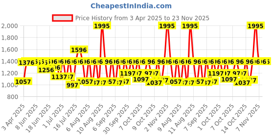 myntra.com Sonata Poze Drop 4 Men Bracelet Style Straps Analogue Watch SP80113WM01 sonata Price History Graph from 3 Apr 2025 to 23 Nov 2025