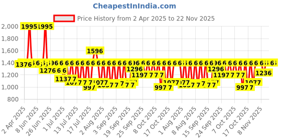 myntra.com Sonata Poze Drop 4 Women Brand Log Printed Analogue Watch SP70059SM01W sonata Price History Graph from 2 Apr 2025 to 21 Nov 2025