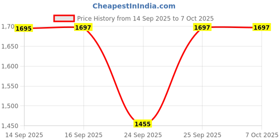 myntra.com Sonata Poze Drop 6 Men Dial & Bracelet Style Straps Analogue Watch SP70087KM01 sonata Price History Graph from 14 Sep 2025 to 7 Oct 2025