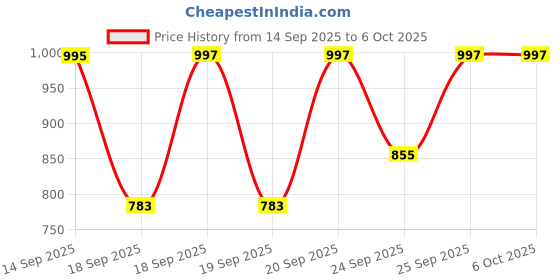 myntra.com Sonata Poze Drop 6 Quartz Round Dial Men's Watch - SP70002SL04 sonata Price History Graph from 14 Sep 2025 to 5 Oct 2025