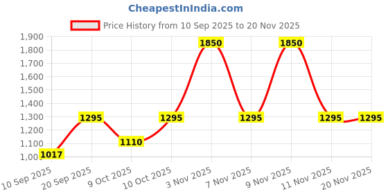 myntra.com Sonata Poze Drop 6 Quartz Round Dial Men's Watch - SP70033SM05 sonata Price History Graph from 10 Sep 2025 to 20 Nov 2025