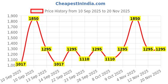 myntra.com Sonata Poze Drop 6 Quartz Round Dial Men's Watch - SP70033SM06 sonata Price History Graph from 10 Sep 2025 to 20 Nov 2025