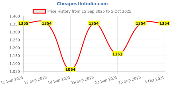 myntra.com Sonata Poze Drop 6 Quartz Round Dial Men's Watch - SP70076SL02 sonata Price History Graph from 15 Sep 2025 to 4 Oct 2025