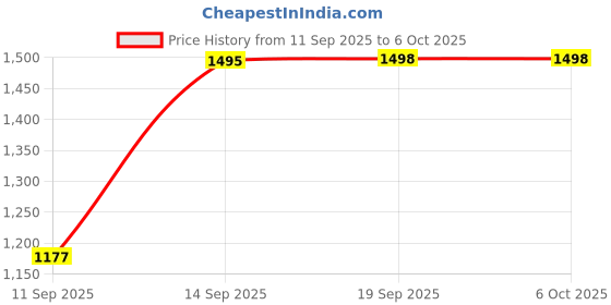 myntra.com Sonata Poze Drop 6 Quartz Round Dial Men's Watch - SP70081SL01 sonata Price History Graph from 11 Sep 2025 to 5 Oct 2025