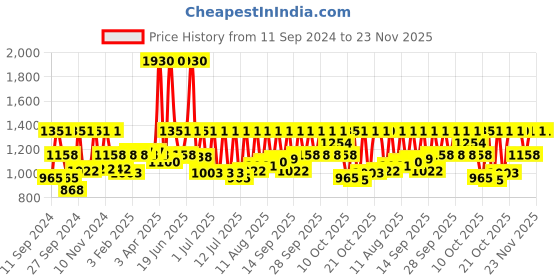 myntra.com Sonata Poze Men Analogue Watch SP70005KL01 sonata Price History Graph from 11 Sep 2024 to 23 Nov 2025