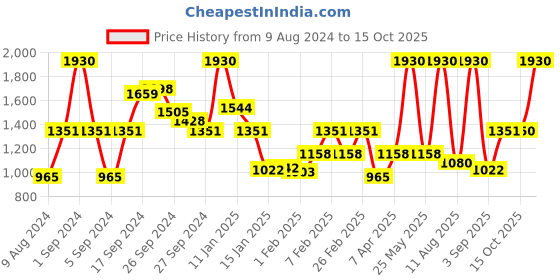 myntra.com Sonata Poze Men Analogue Watch SP70005WL01 sonata Price History Graph from 9 Aug 2024 to 15 Oct 2025