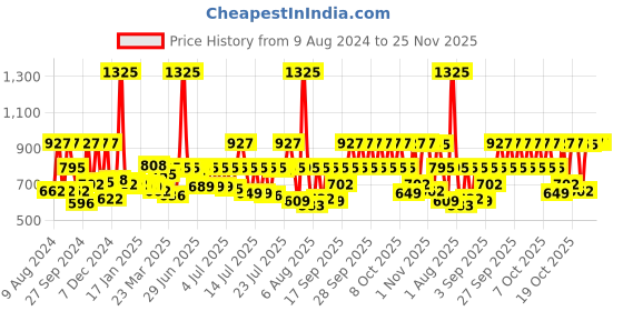 myntra.com Sonata Poze Men Analogue Watch SP70006WL01 sonata Price History Graph from 9 Aug 2024 to 25 Nov 2025