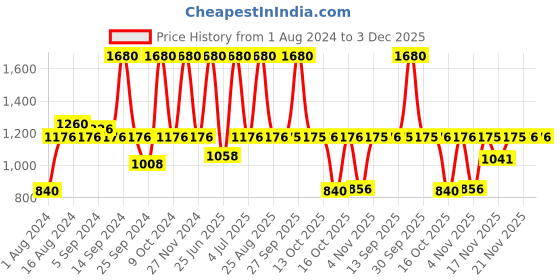 myntra.com Sonata Poze Men Analogue Watch SP70020QM02W sonata Price History Graph from 1 Aug 2024 to 3 Dec 2025