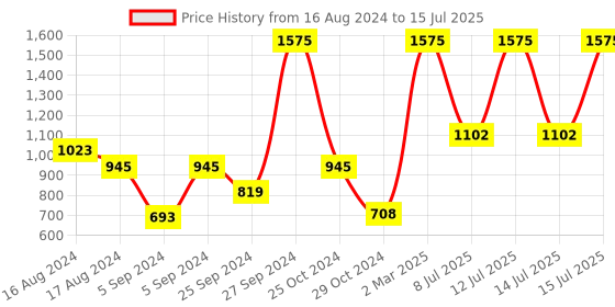 myntra.com Sonata Poze Men Analogue Watch SP70031SP02W sonata Price History Graph from 16 Aug 2024 to 15 Jul 2025