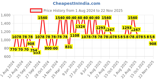 myntra.com Sonata Poze Men Bracelet Style Straps Analogue Watch SP70020KM02W sonata Price History Graph from 1 Aug 2024 to 22 Nov 2025
