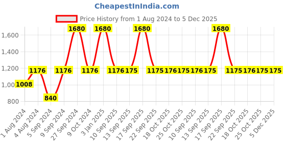myntra.com Sonata Poze Men Bracelet Style Straps Analogue Watch SP70020WM01W sonata Price History Graph from 1 Aug 2024 to 5 Dec 2025