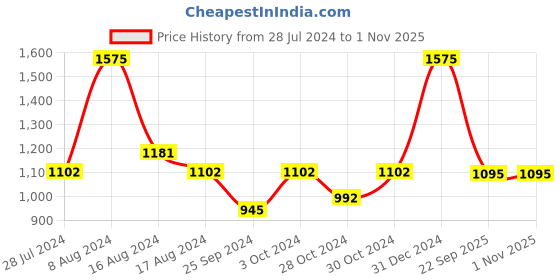 myntra.com Sonata Poze Men Bracelet Style Straps Analogue Watch SP70033SM01W sonata Price History Graph from 28 Jul 2024 to 31 Oct 2025