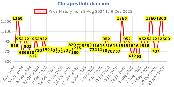 myntra.com Sonata Poze Men Brass Dial & Leather Bracelet Style Straps Analogue Watch SP70004KL03 sonata Price History Graph from 2 Aug 2024 to 5 Dec 2025