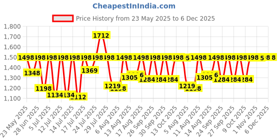 myntra.com Sonata Poze Men Brass Dial & Leather Straps Analogue Watch SP70054SL01 sonata Price History Graph from 23 May 2025 to 5 Dec 2025