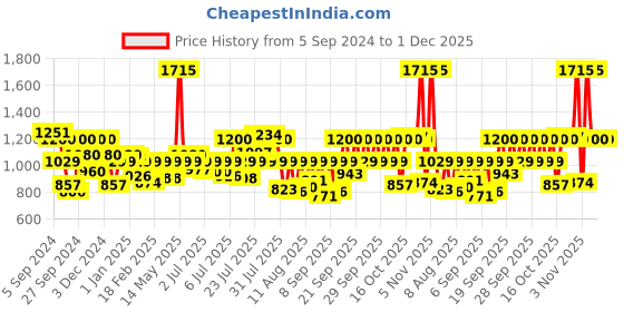myntra.com Sonata Poze Men Brass Embellished Dial & Bracelet Style Straps Analogue Watch SP70006QM01 sonata Price History Graph from 5 Sep 2024 to 30 Nov 2025