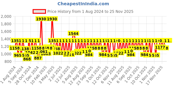 myntra.com Sonata Poze Men Brass Printed Dial & Leather Bracelet Style Straps Analogue Watch SP70005QL01 sonata Price History Graph from 1 Aug 2024 to 25 Nov 2025
