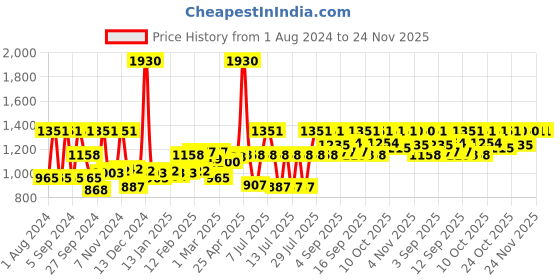 myntra.com Sonata Poze Men Brass Textured Dial & Bracelet Style Straps Analogue Watch SP70008KM01 sonata Price History Graph from 1 Aug 2024 to 23 Nov 2025
