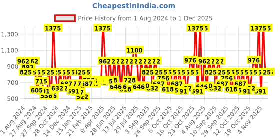 myntra.com Sonata Poze Men Dial & Bracelet Style Straps Analogue Watch SP70039KM03W sonata Price History Graph from 1 Aug 2024 to 1 Dec 2025