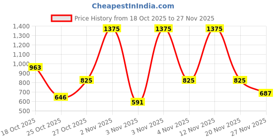 myntra.com Sonata Poze Men Dial & Bracelet Style Straps Analogue Watch SP70039SM01 sonata Price History Graph from 18 Oct 2025 to 27 Nov 2025
