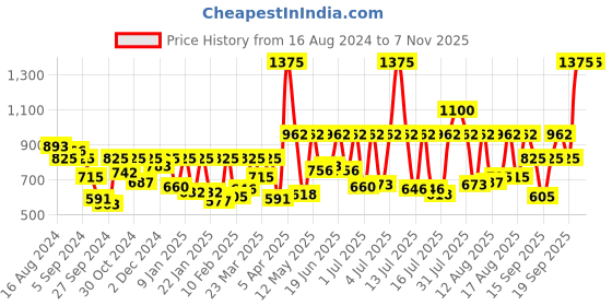 myntra.com Sonata Poze Men Dial & Bracelet Style Straps Analogue Watch SP70039SM01W sonata Price History Graph from 16 Aug 2024 to 5 Nov 2025