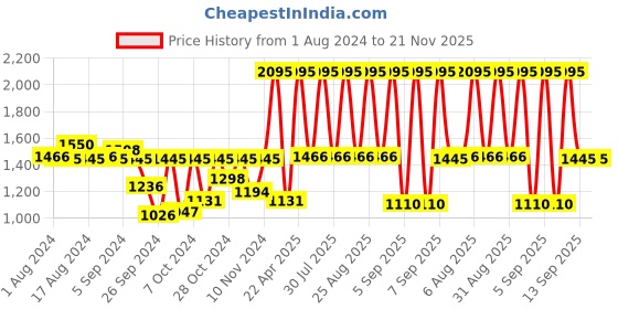myntra.com Sonata Poze Men Dial & Straps Analogue Watch SP70022NM01W sonata Price History Graph from 1 Aug 2024 to 20 Nov 2025
