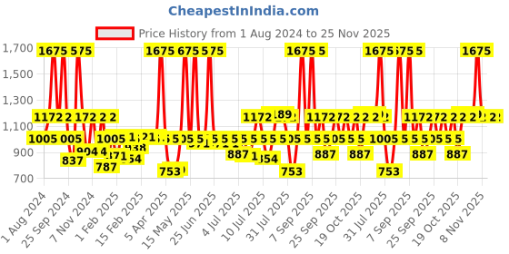 myntra.com Sonata Poze Men Embellished Dial & Leather Straps Analogue Watch SP70025NL01W sonata Price History Graph from 1 Aug 2024 to 24 Nov 2025