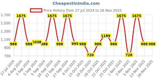 myntra.com Sonata Poze Men Embellished Dial & Straps Analogue Watch SP70030QP01W sonata Price History Graph from 27 Jul 2024 to 25 Nov 2025