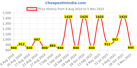 myntra.com Sonata Poze Men Poze Textured Straps Analogue Watch SP70038SP01W sonata Price History Graph from 8 Aug 2024 to 5 Nov 2025