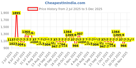 myntra.com Sonata Poze Men Round Dial & Bracelet Style Straps Analogue Watch SP70035NM01W sonata Price History Graph from 2 Jul 2025 to 5 Dec 2025