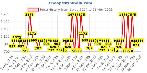 myntra.com Sonata Poze Men Square Analogue Watch SP70030NP01W sonata Price History Graph from 1 Aug 2024 to 25 Nov 2025