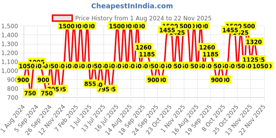 myntra.com Sonata Poze Men Textured Dial & Leather Straps Analogue Watch SP70013WL01W sonata Price History Graph from 1 Aug 2024 to 21 Nov 2025