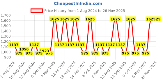 myntra.com Sonata Poze Men Textured Dial & Leather Straps Analogue Watch SP70025SL01W sonata Price History Graph from 1 Aug 2024 to 26 Nov 2025