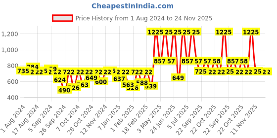 myntra.com Sonata Poze Men Textured Dial & Leather Straps Analogue Watch SP70039SL02W sonata Price History Graph from 1 Aug 2024 to 24 Nov 2025