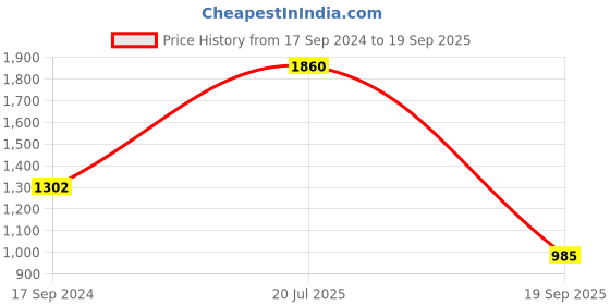 myntra.com Sonata Poze Women Bracelet Style Straps Analogue Watch SP80008WM02 sonata Price History Graph from 17 Sep 2024 to 19 Sep 2025