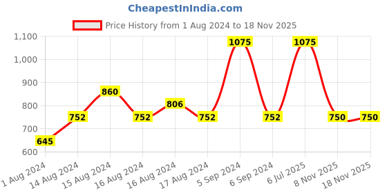 myntra.com Sonata Poze Women Bracelet Style Straps Analogue Watch SP80013SM01 sonata Price History Graph from 1 Aug 2024 to 18 Nov 2025